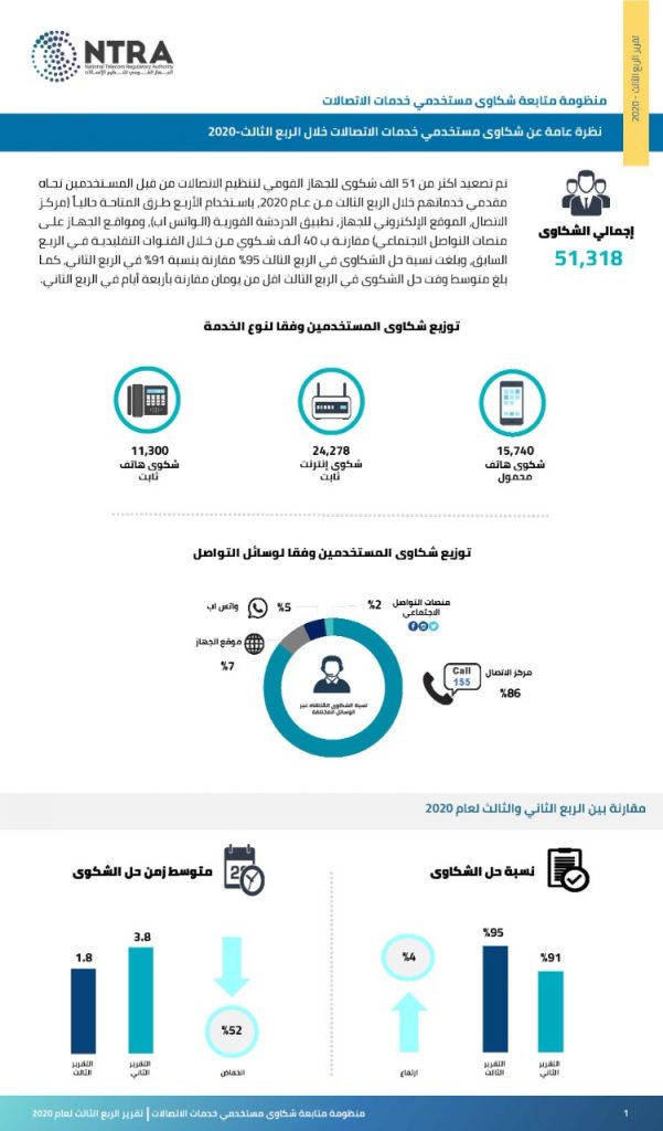 تقرير جهاز تنظيم الاتصالات