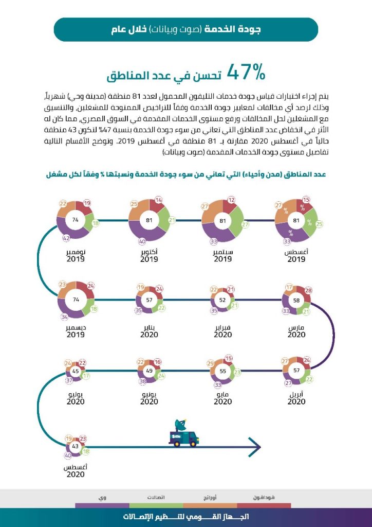 تحسن في اداء شركات المحمول على مدار عام