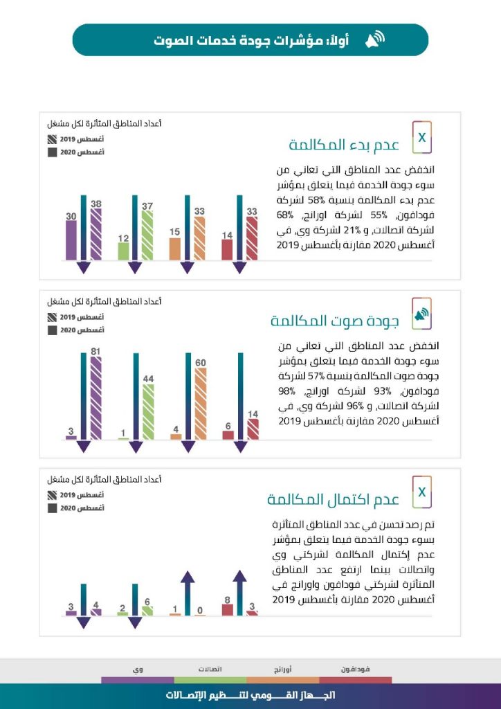 مؤشرات جودة الخدمات الصوتية