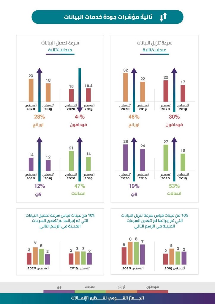مؤشرات تحسن خدمات نقل البيانات "انترنت الموبايل"
