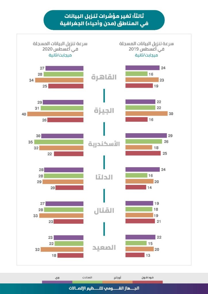 مؤشر سرعة تنزيل البيانات في المحافظات المختلفة