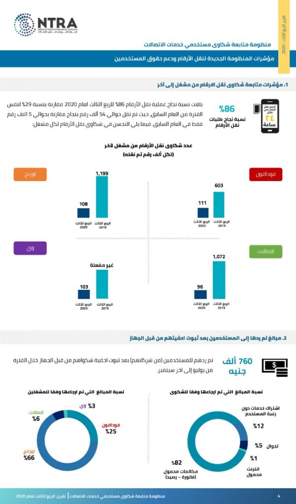 انفوجراف يوضح تفاصيل شكاوى مستخدمي الانترنت والمحمول في مصر