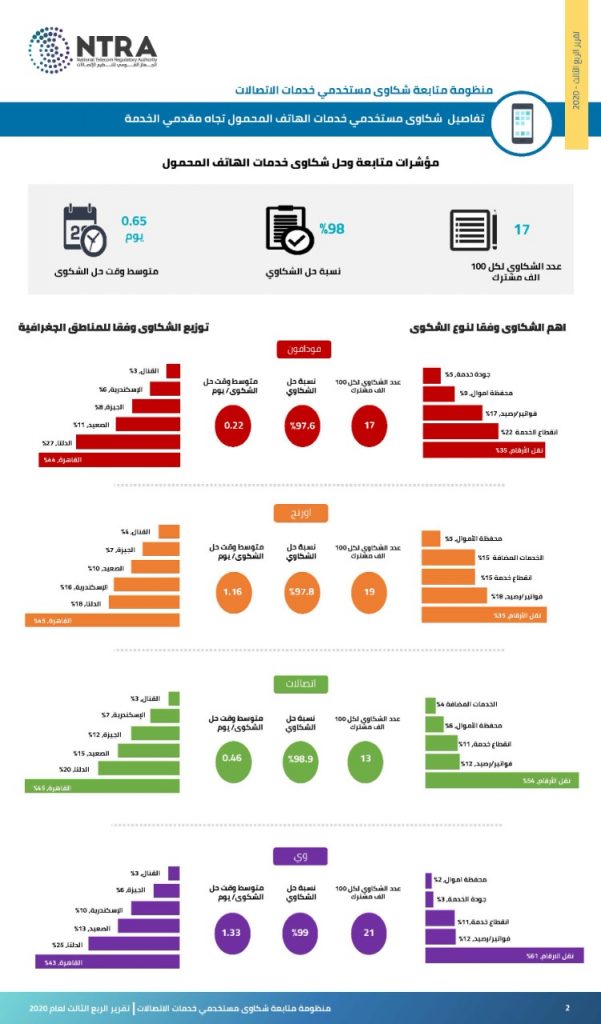 انفوجراف يوضح تفاصيل شكاوى مستخدمي الانترنت والمحمول في مصر
