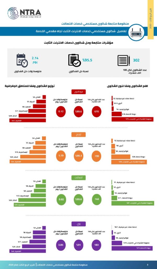 انفوجراف يوضح تفاصيل شكاوى مستخدمي الانترنت والمحمول في مصر