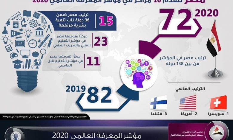 Global Knowledge Index