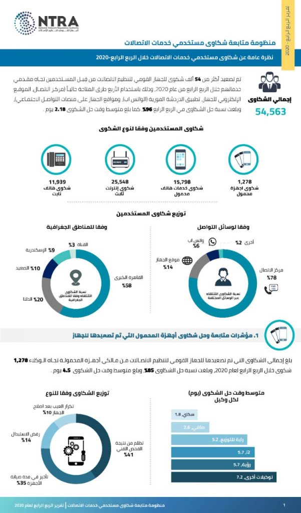 شكاوى مستخدمي الاتصالات في مصر الربع الرابع من 2020