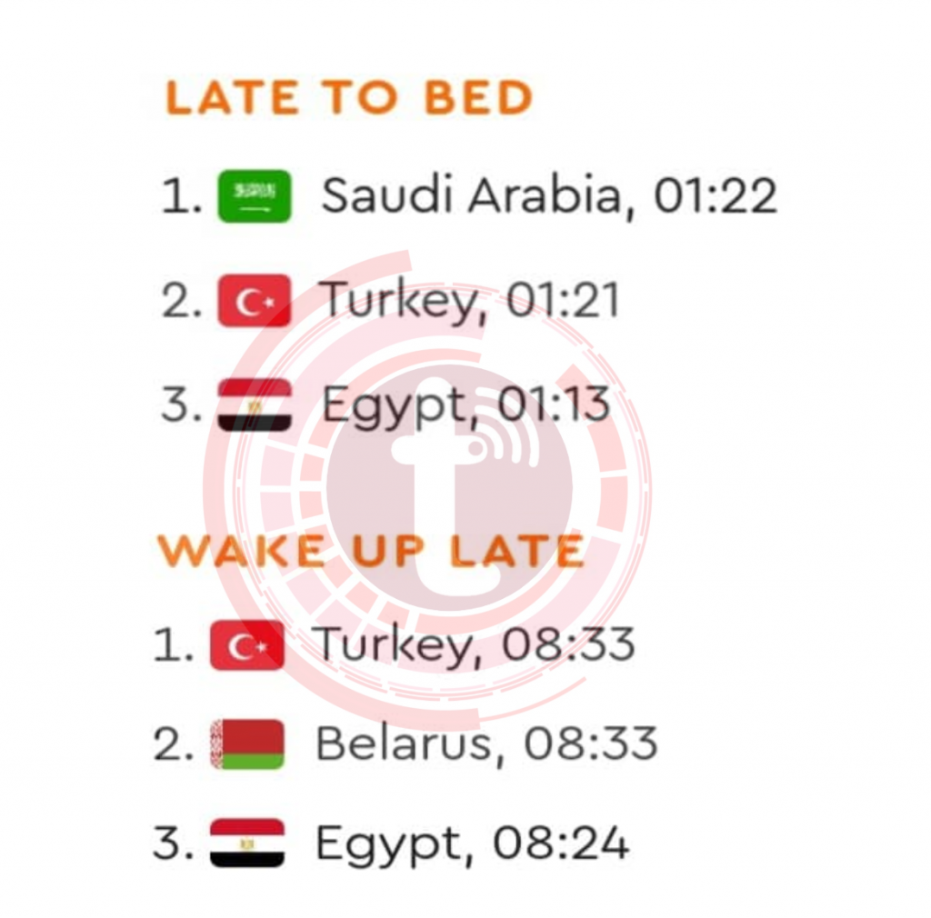 مؤشر تطبيق Sleep Cycle: المصريون من آخر شعوب العالم في النوم المبكر