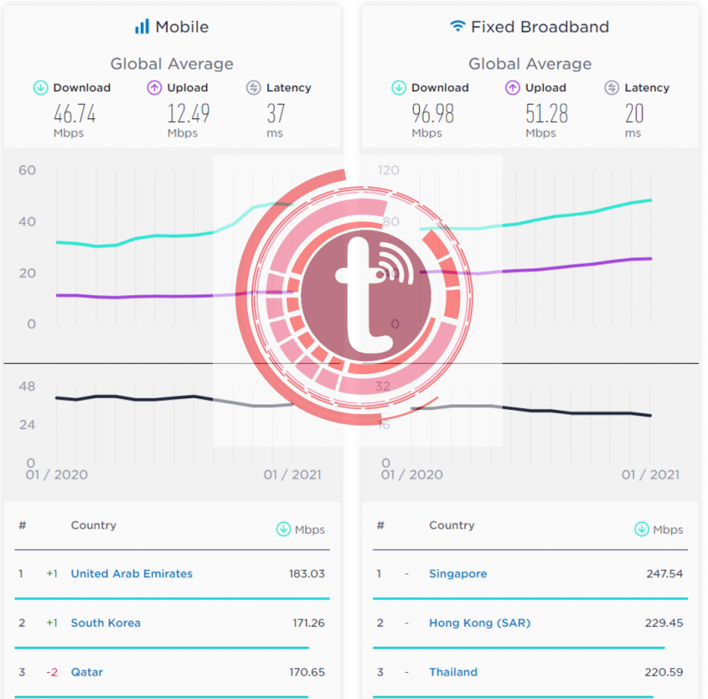 speedtest: الإمارات أسرع بلدان العالم فى خدمات الإنترنت عبر الموبايل ...