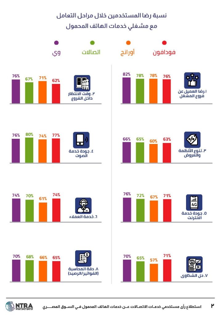 اراء مستخدمي المحمول في اداء خدمات شركات المحمول