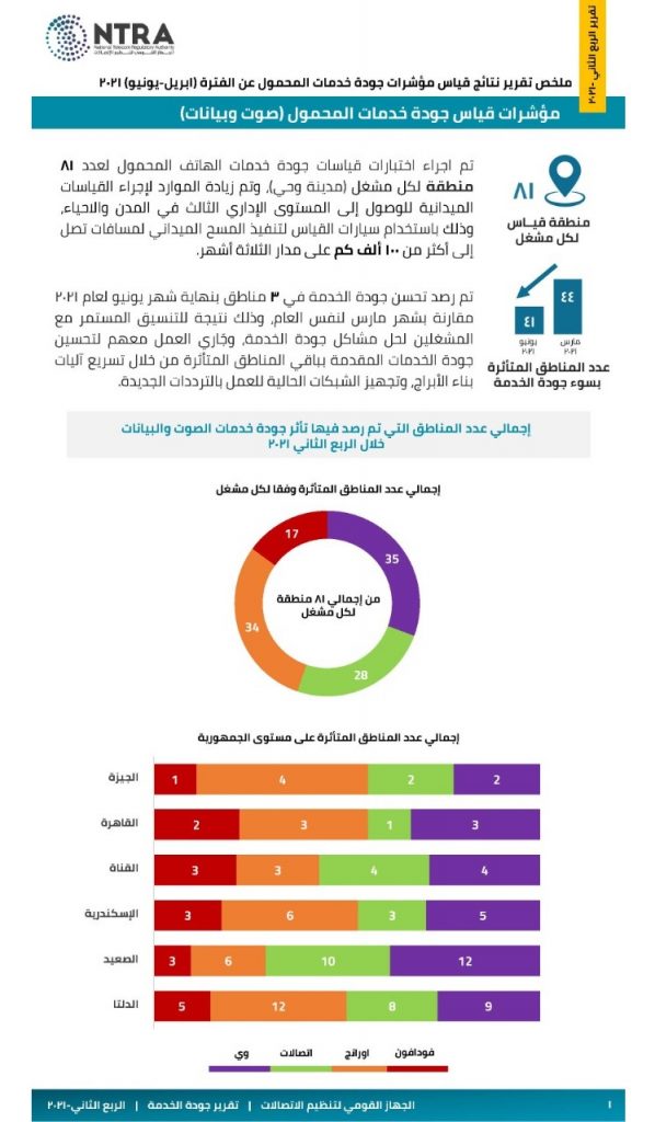 جودة خدمة شبكات المحمول.. تنظيم الاتصالات يصدر نتائج قياسات جودة الخدمة للربع الثاني من 2021