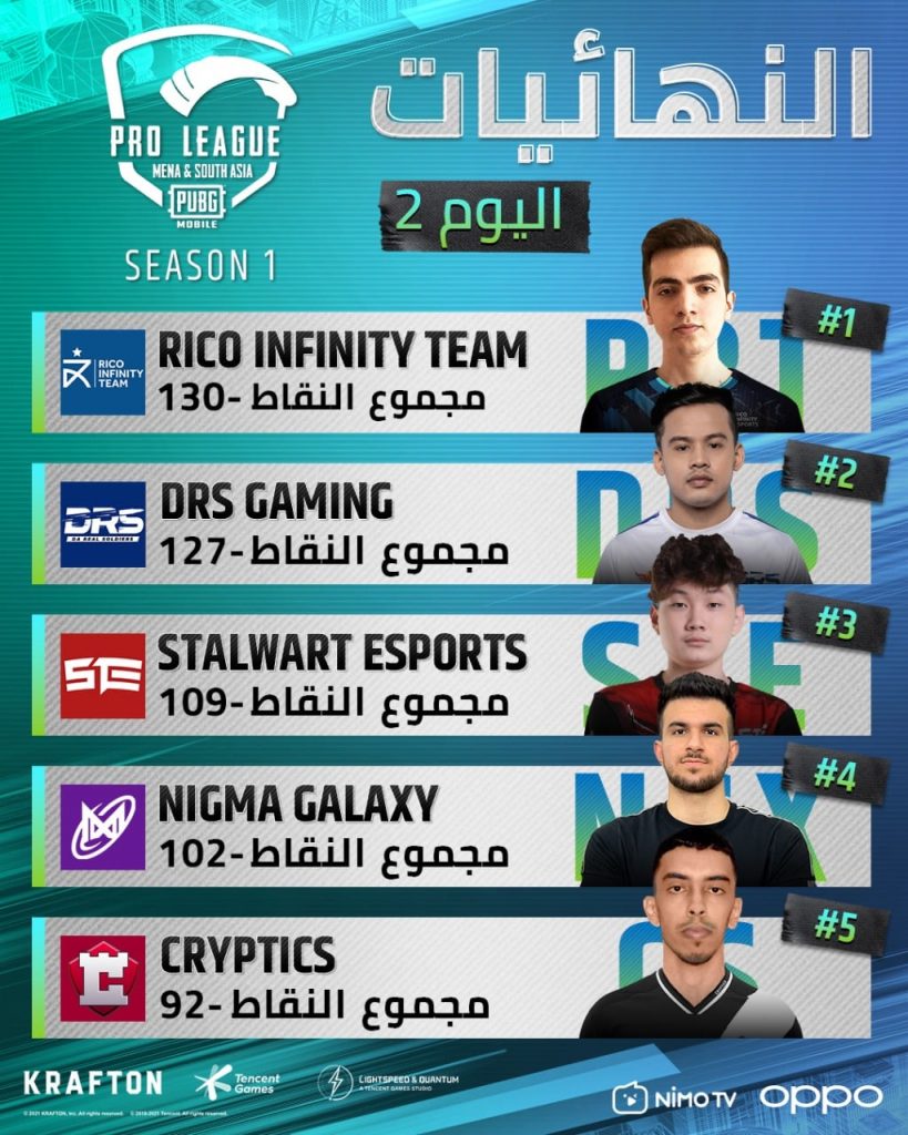 فريق Rico الفائز في دوري PMPL MENA و SOUTH ASIA يقود طريق PMGC 2021