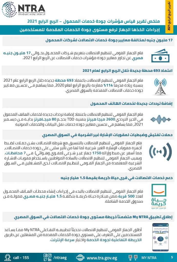 الجهاز القومي لتنظيم الاتصالات يغرم شركات المحمول 17 مليون جنيه لمخالفة معايير جودة الخدمة