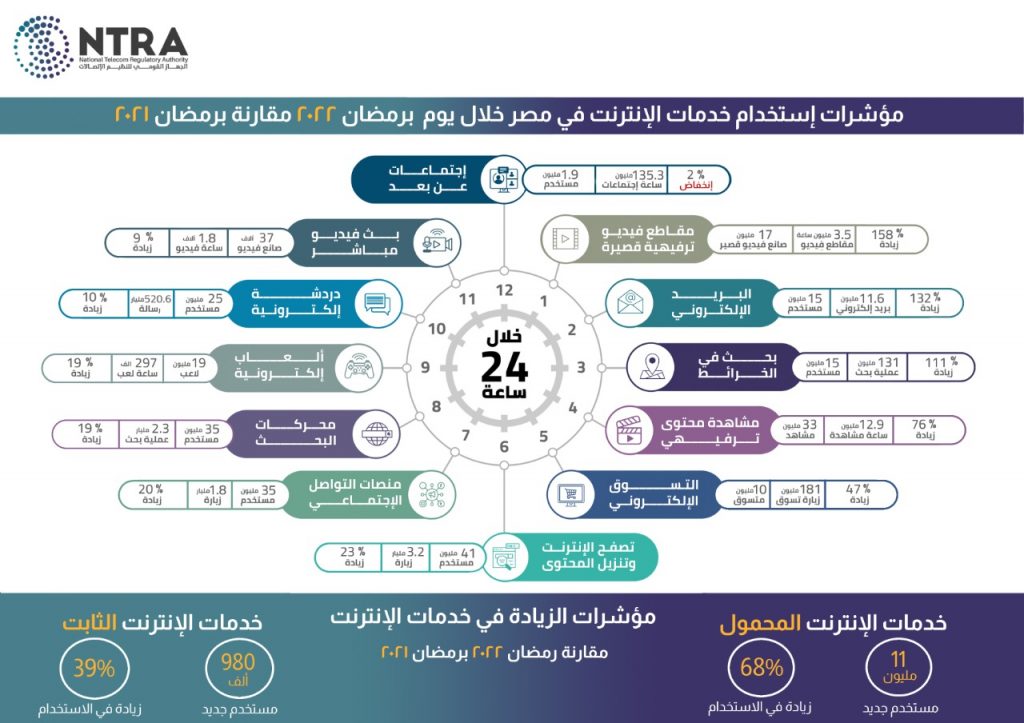 جراف يوضح نمط استخدام المصريون لاستخدام التطبيقات في رمضان 2022