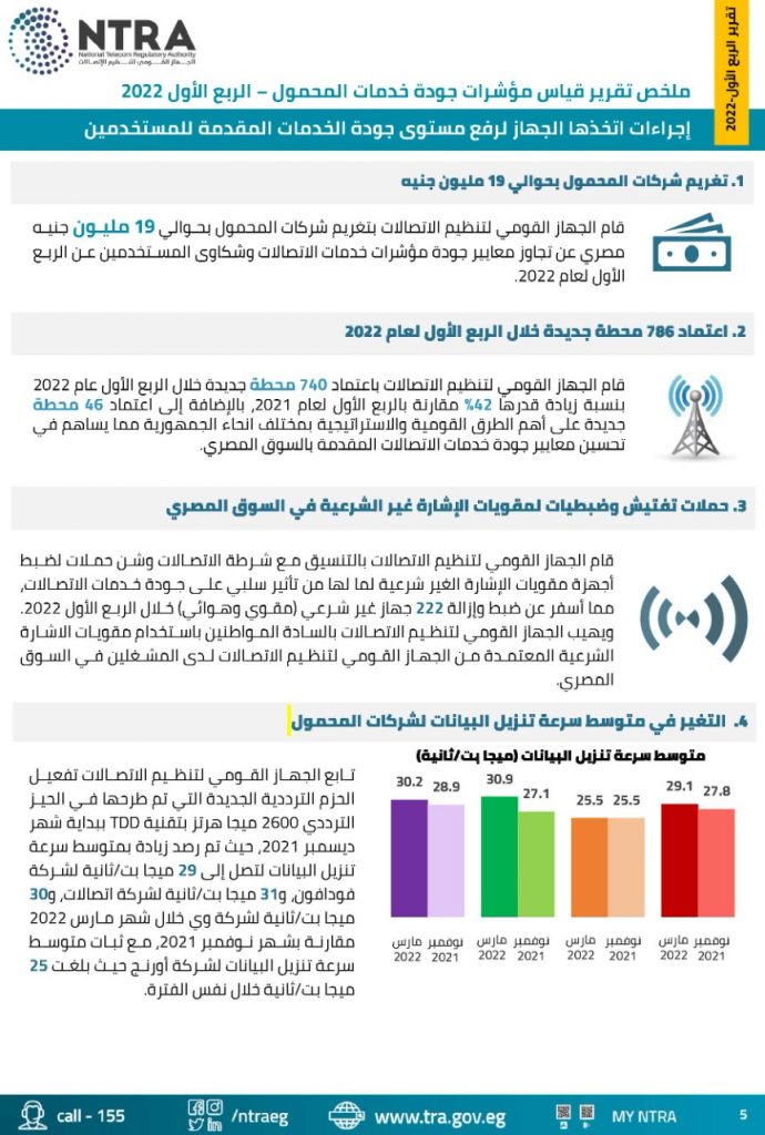 عـــاجل|"تنظيم الاتصالات" يغرّم شركات المحمول 19 مليون جنيه لتجاوزها معايير الجودة